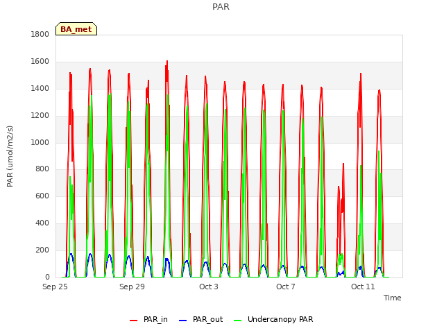 Explore the graph:PAR in a new window