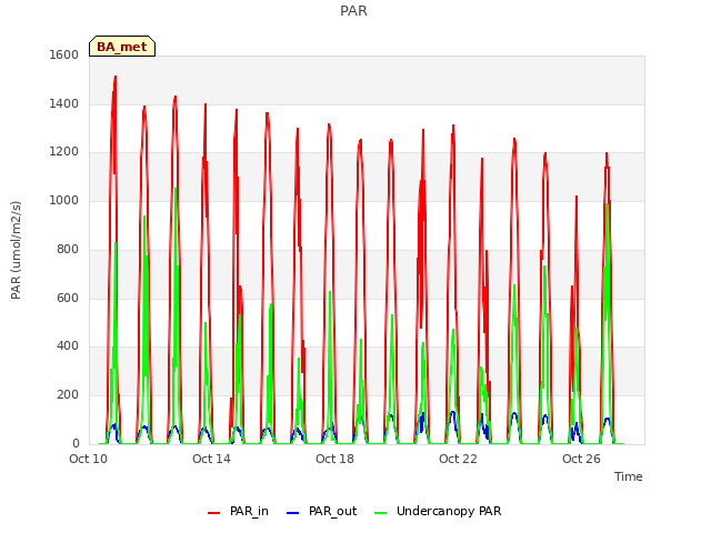 Explore the graph:PAR in a new window