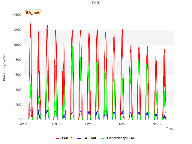 Explore the graph:PAR in a new window