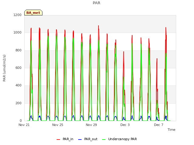 Explore the graph:PAR in a new window