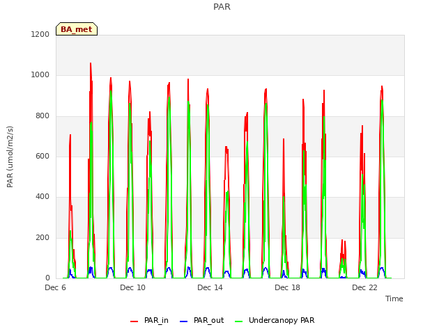 Explore the graph:PAR in a new window