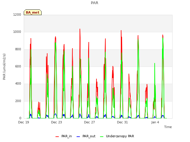 Explore the graph:PAR in a new window