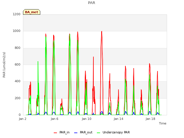 Explore the graph:PAR in a new window