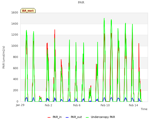 Explore the graph:PAR in a new window