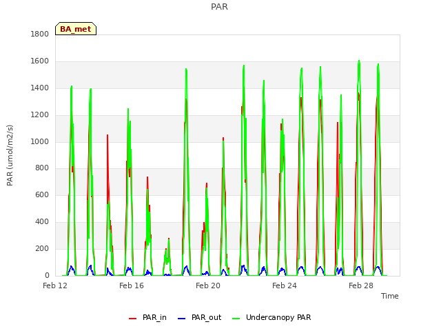 Explore the graph:PAR in a new window