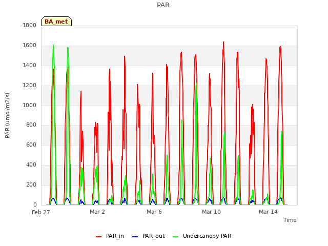 Explore the graph:PAR in a new window