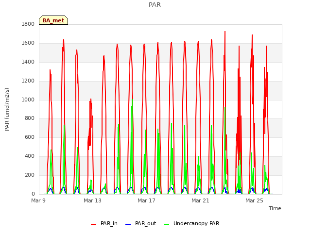 Explore the graph:PAR in a new window