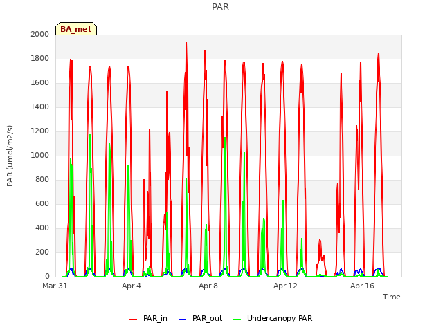 Explore the graph:PAR in a new window