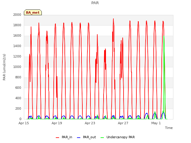 Explore the graph:PAR in a new window