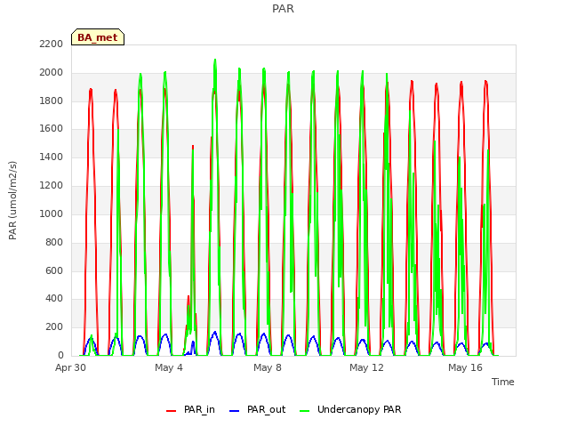 Explore the graph:PAR in a new window