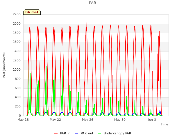 Explore the graph:PAR in a new window