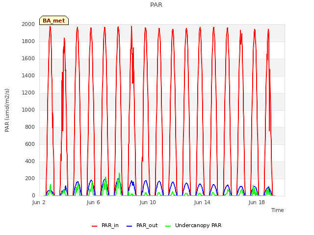 Explore the graph:PAR in a new window