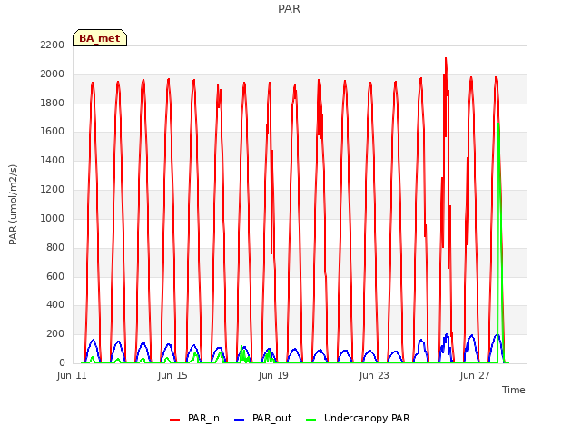 Explore the graph:PAR in a new window