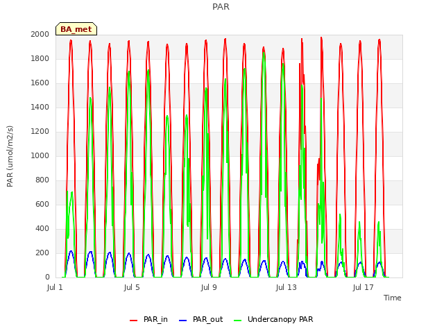 Explore the graph:PAR in a new window