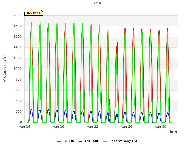 Explore the graph:PAR in a new window