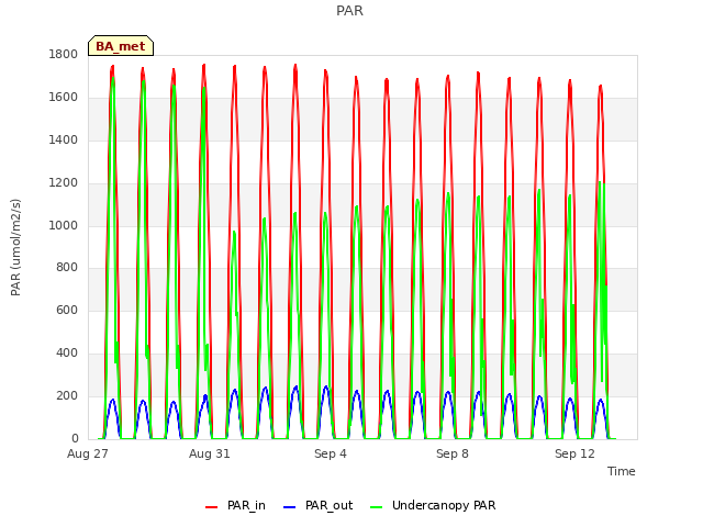 Explore the graph:PAR in a new window