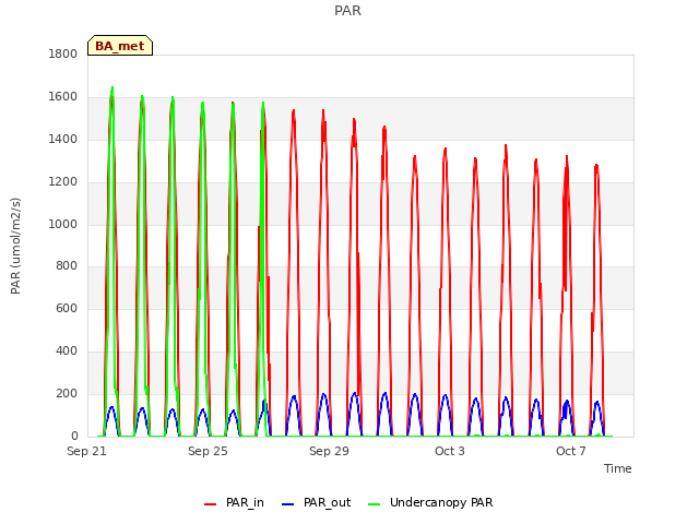 Explore the graph:PAR in a new window