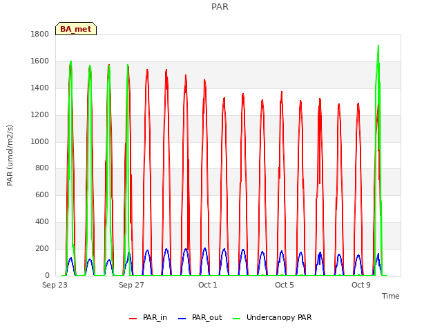 Explore the graph:PAR in a new window