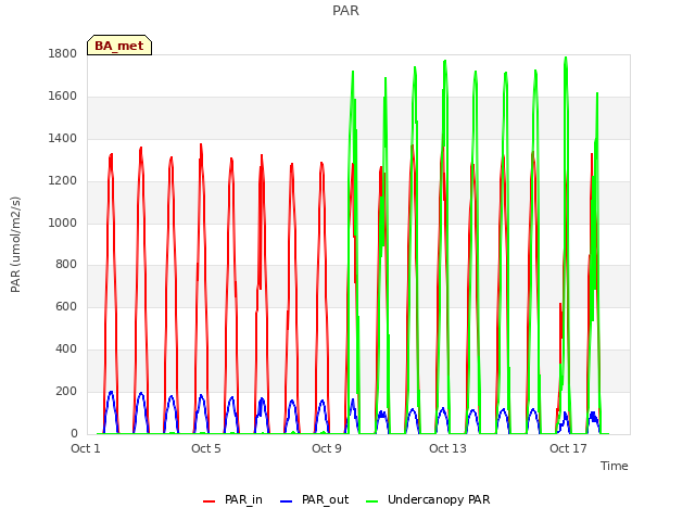 Explore the graph:PAR in a new window