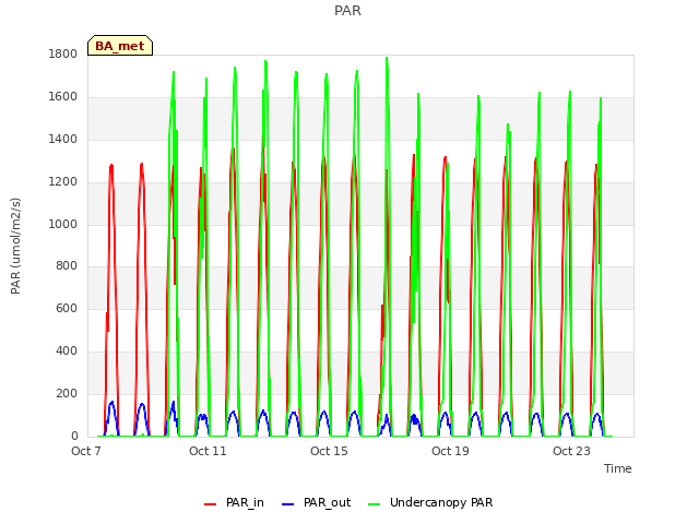 Explore the graph:PAR in a new window