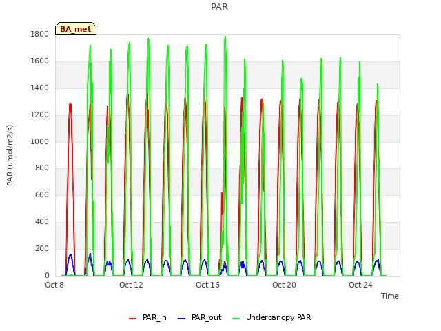 Explore the graph:PAR in a new window