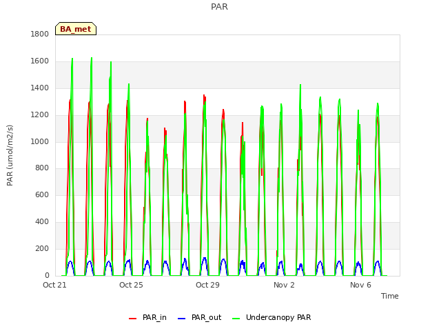 Explore the graph:PAR in a new window