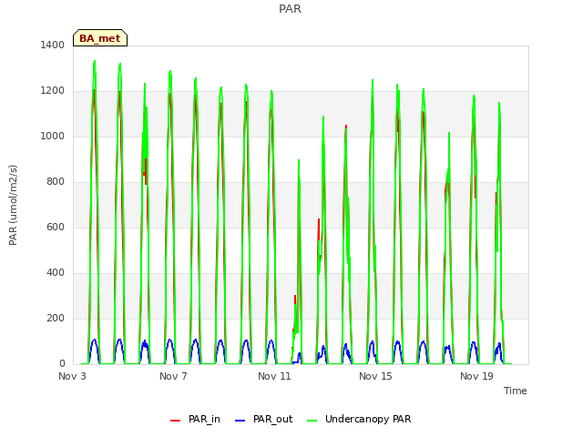 Explore the graph:PAR in a new window