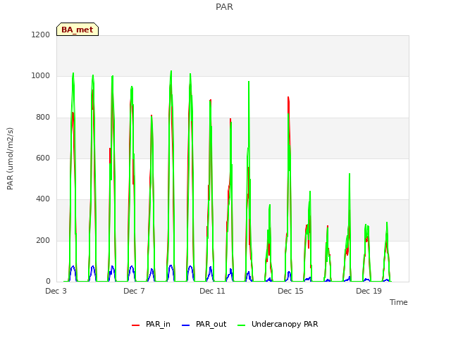 Explore the graph:PAR in a new window