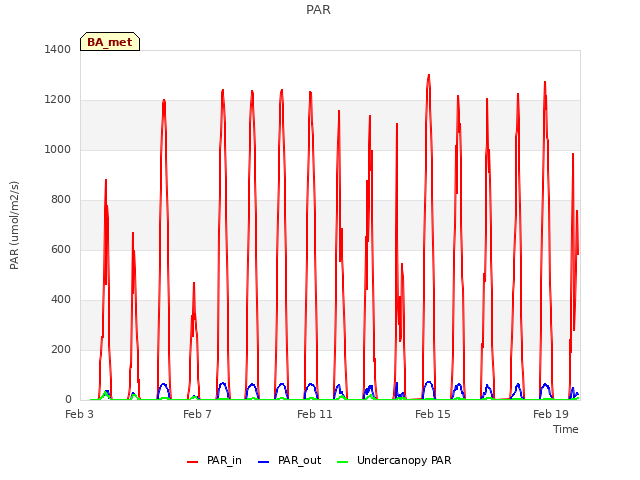 Explore the graph:PAR in a new window