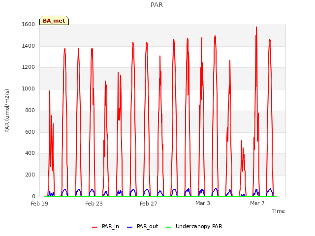 Explore the graph:PAR in a new window