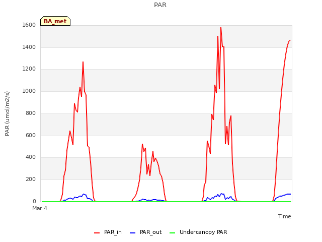 Explore the graph:PAR in a new window