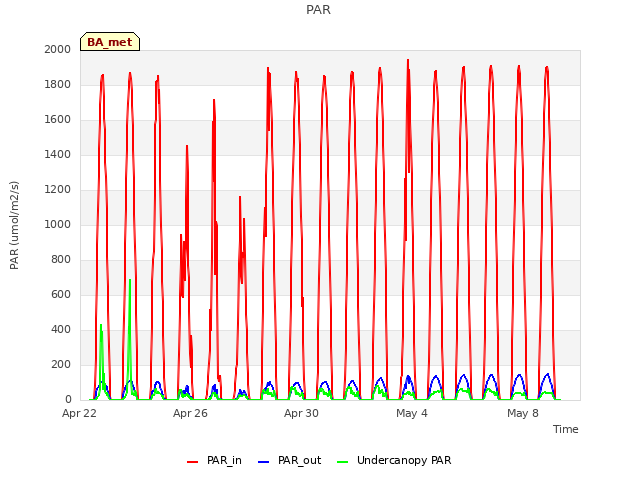 Explore the graph:PAR in a new window