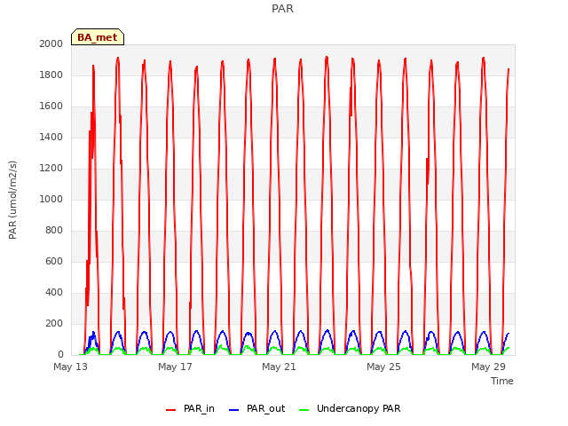 Explore the graph:PAR in a new window