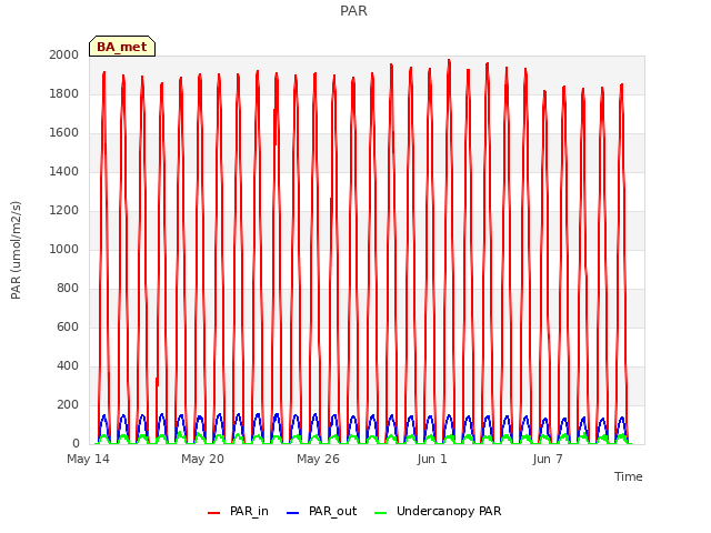 Graph showing PAR