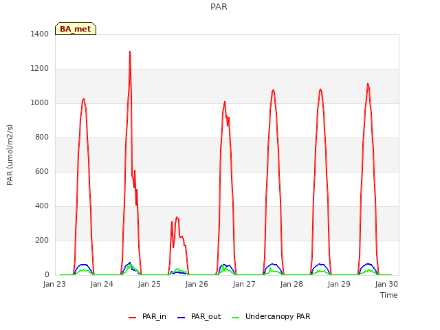 Graph showing PAR