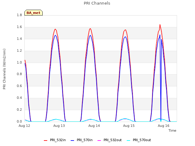 plot of PRI Channels