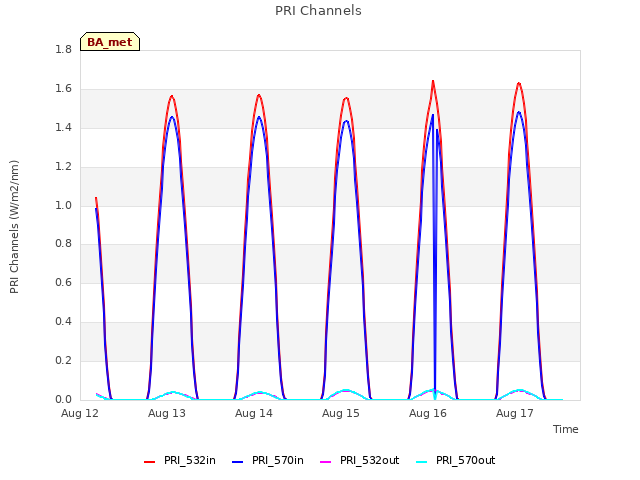 plot of PRI Channels