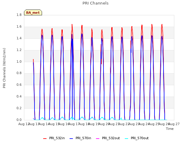 plot of PRI Channels