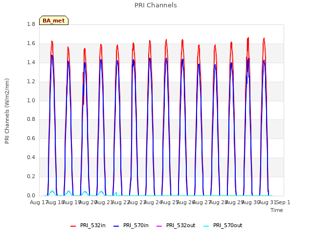 plot of PRI Channels