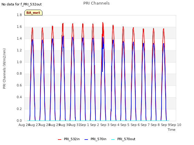 plot of PRI Channels