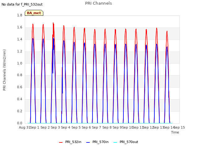 plot of PRI Channels