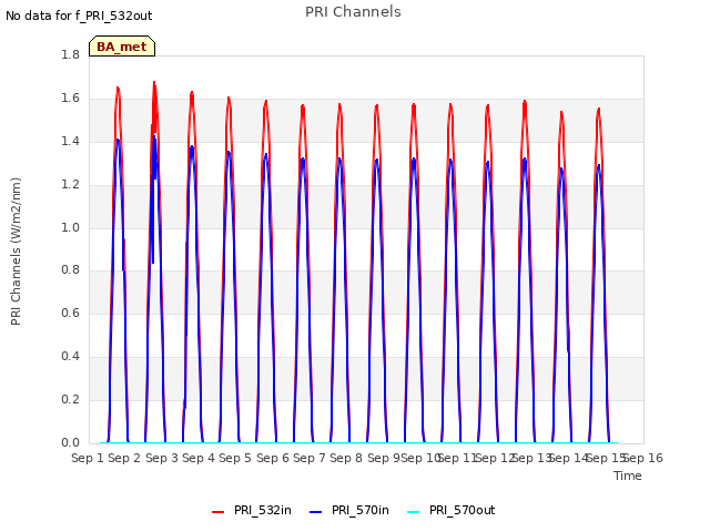 plot of PRI Channels