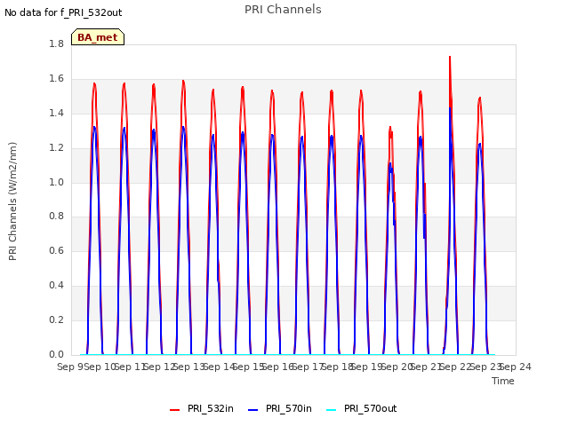 plot of PRI Channels