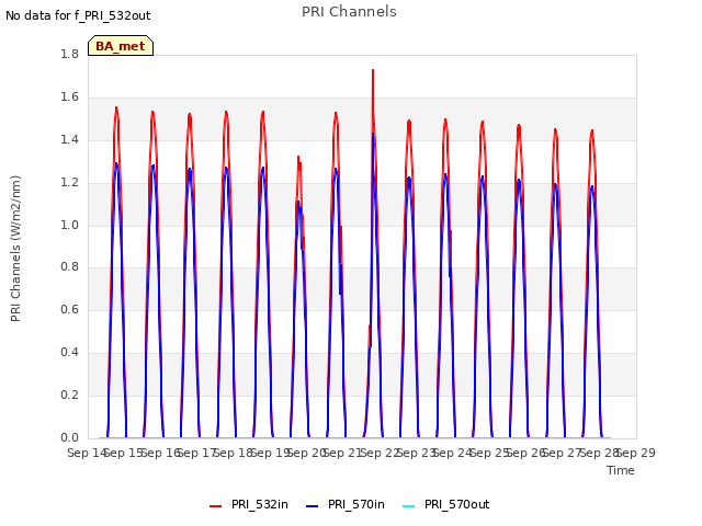 plot of PRI Channels