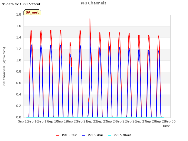 plot of PRI Channels