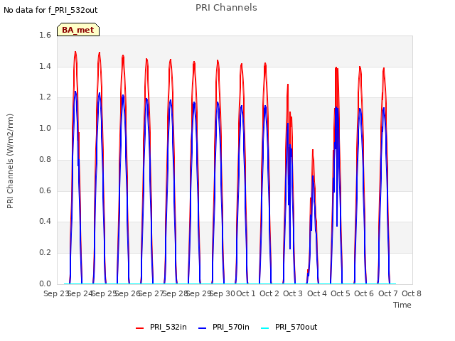 plot of PRI Channels