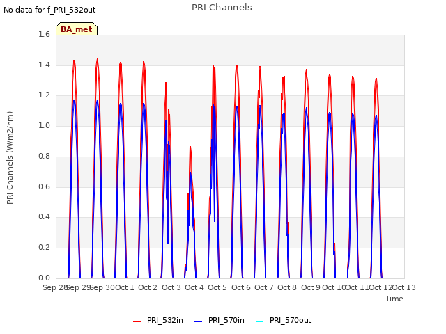 plot of PRI Channels