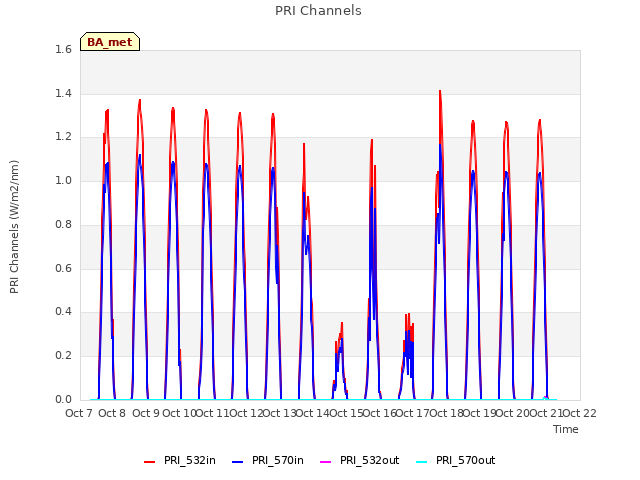 plot of PRI Channels