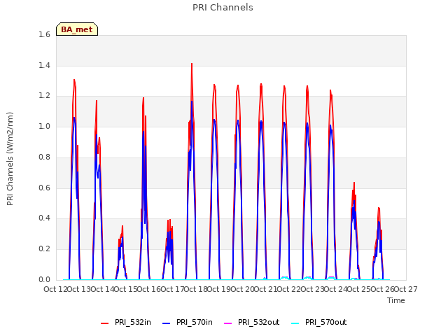 plot of PRI Channels