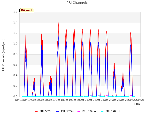 plot of PRI Channels